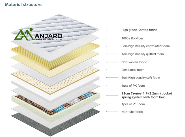 TM2303C 7-Zone Latex Foam Mattress – 26cm, Pressure-Relieving Comfort with Foam Box & Pocket Springs
